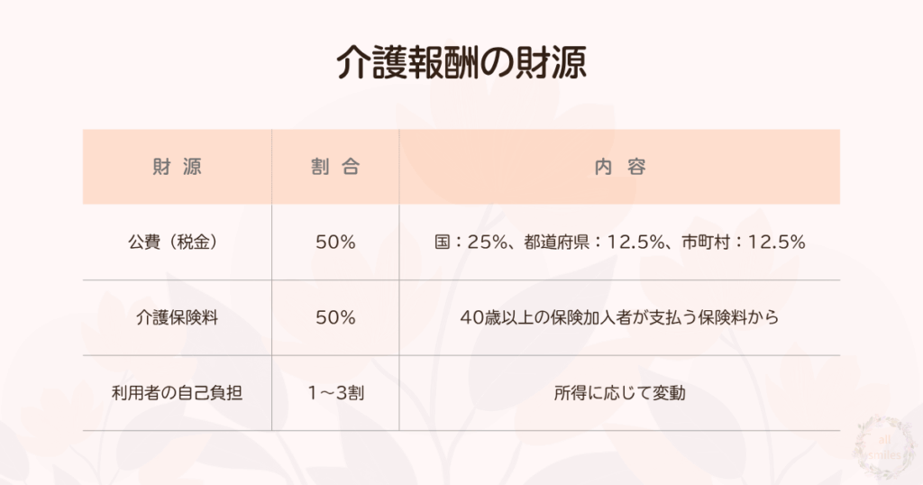 介護報酬の財源