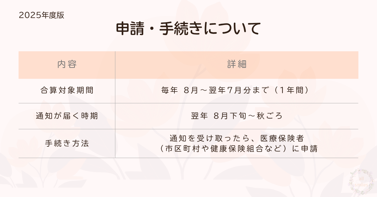 申請・手続きについて