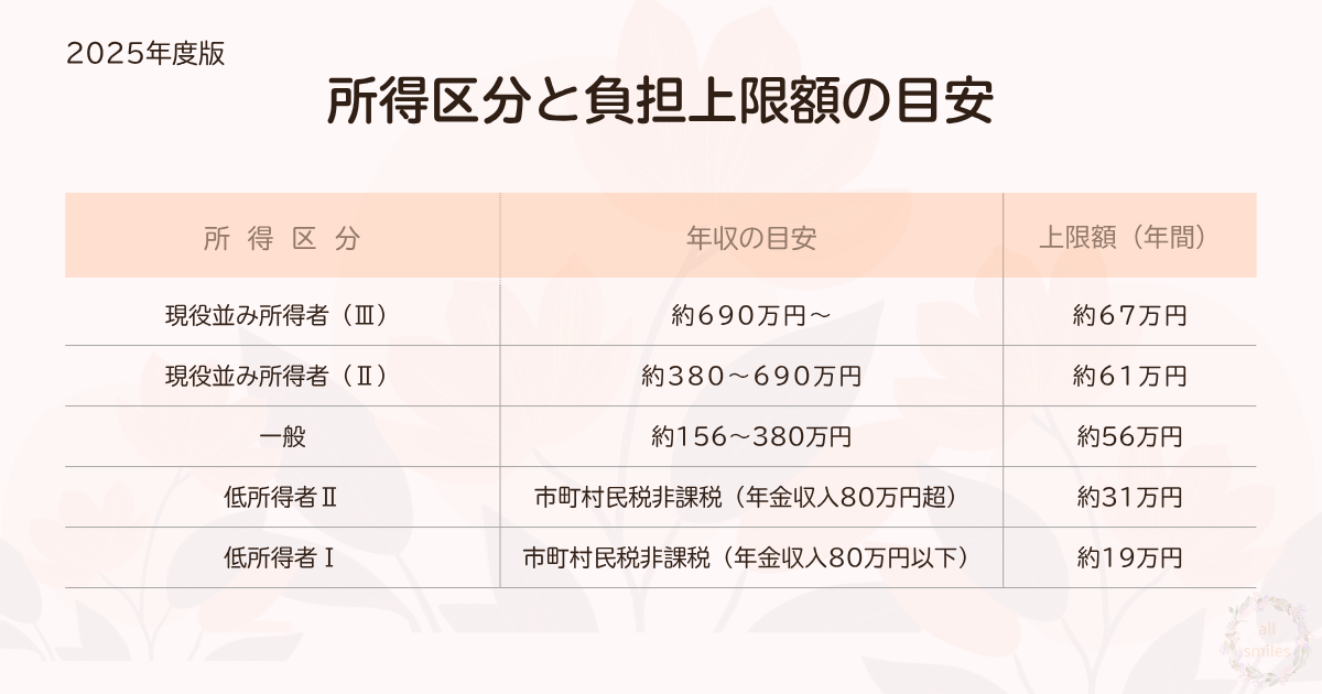 所得区分と上限額の目安