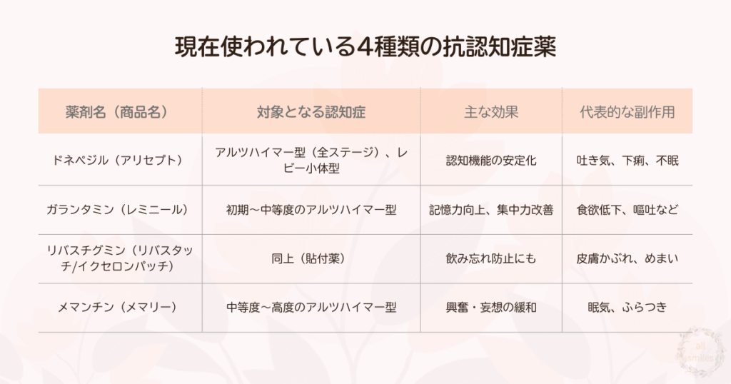 現在使われている4種類の抗認知症薬