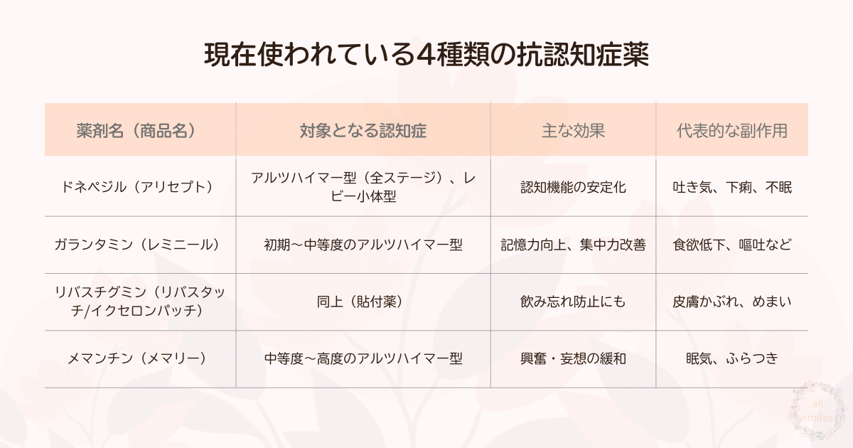現在使われている4種類の抗認知症薬