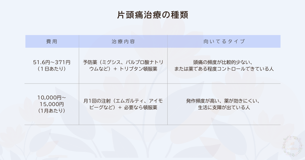 片頭痛治療の種類 片頭痛治療の種類
